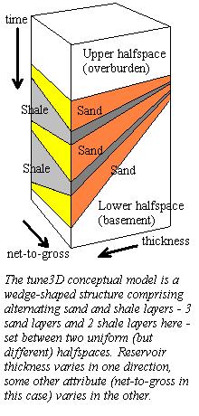 tune3D Conceptual Model